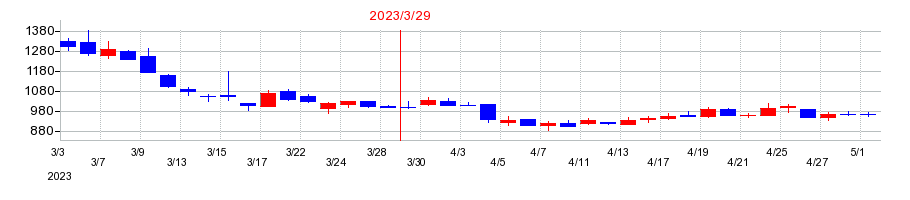 2023年のＲｅｂａｓｅの配当落ち日前後の株価チャート
