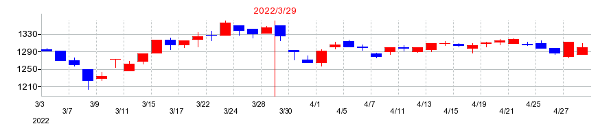 2022年のアキレスの配当落ち日前後の株価チャート