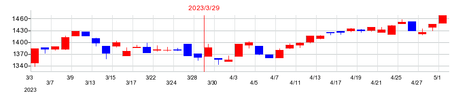 2023年のアキレスの配当落ち日前後の株価チャート