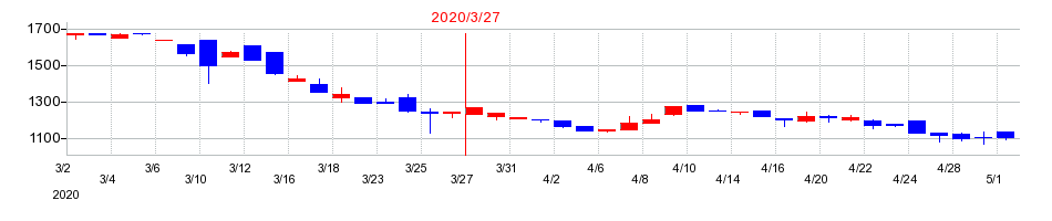 2020年の西川ゴム工業の配当落ち日前後の株価チャート