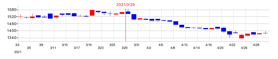 2021年の西川ゴム工業の配当落ち日前後の株価チャート