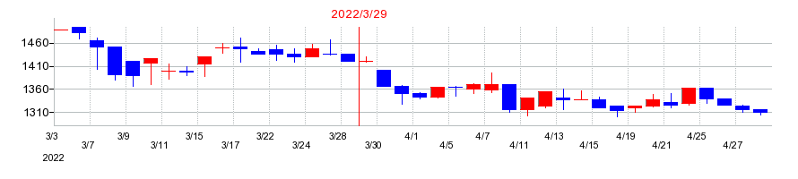 2022年の西川ゴム工業の配当落ち日前後の株価チャート