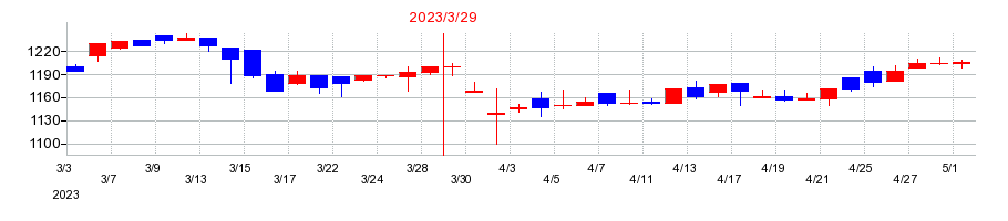 2023年の西川ゴム工業の配当落ち日前後の株価チャート