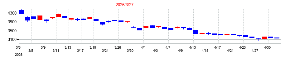 2026年の西川ゴム工業の配当落ち日前後の株価チャート