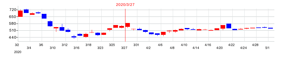 2020年の朝日ラバーの配当落ち日前後の株価チャート