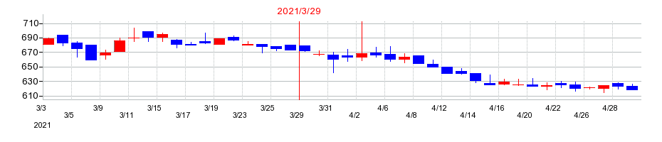 2021年の朝日ラバーの配当落ち日前後の株価チャート