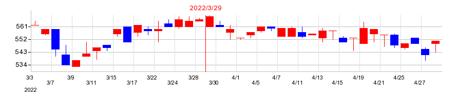 2022年の朝日ラバーの配当落ち日前後の株価チャート