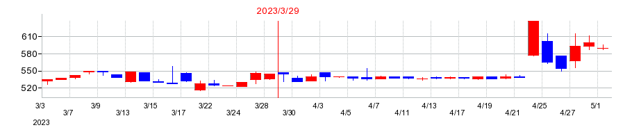 2023年の朝日ラバーの配当落ち日前後の株価チャート