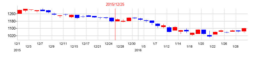 2015年のニチリンの配当落ち日前後の株価チャート