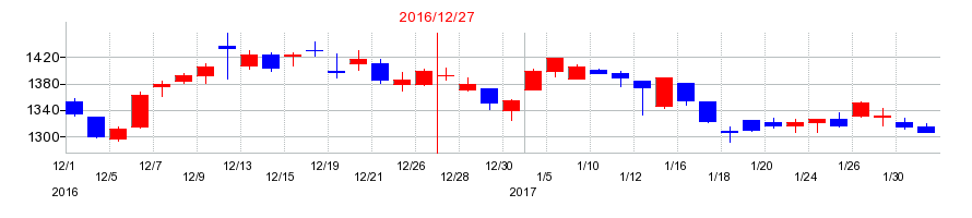 2016年のニチリンの配当落ち日前後の株価チャート