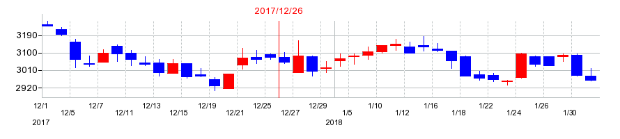 2017年のニチリンの配当落ち日前後の株価チャート