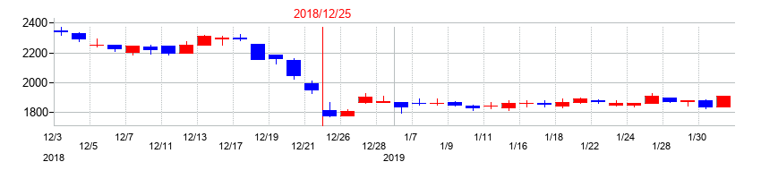 2018年のニチリンの配当落ち日前後の株価チャート