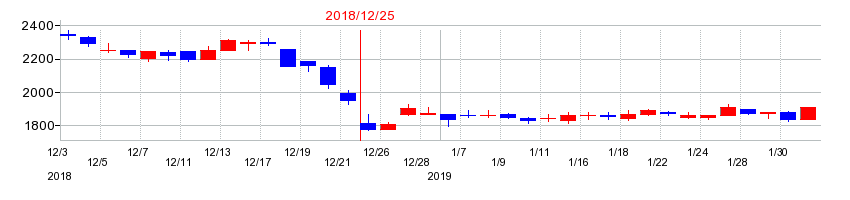 2018年のニチリンの配当落ち日前後の株価チャート