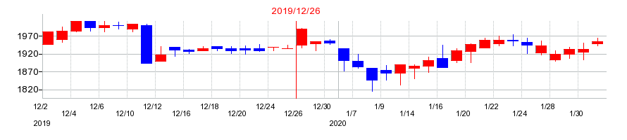 2019年のニチリンの配当落ち日前後の株価チャート