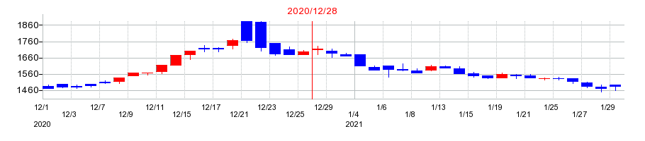 2020年のニチリンの配当落ち日前後の株価チャート