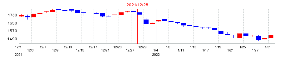 2021年のニチリンの配当落ち日前後の株価チャート