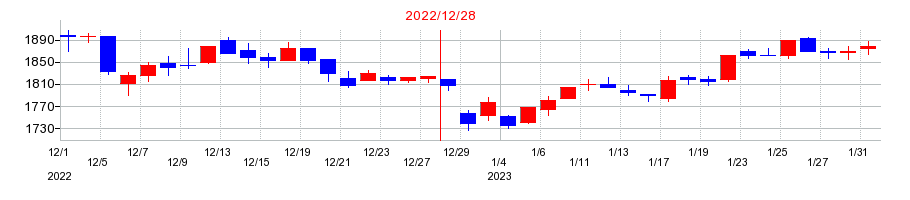 2022年のニチリンの配当落ち日前後の株価チャート