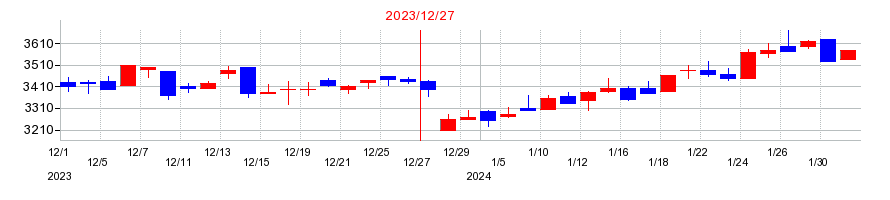 2023年のニチリンの配当落ち日前後の株価チャート