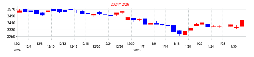 2024年のニチリンの配当落ち日前後の株価チャート
