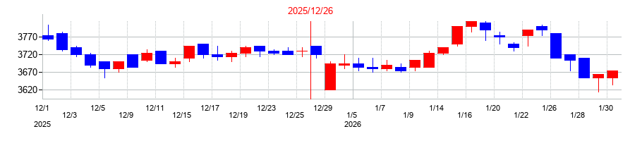 2025年のニチリンの配当落ち日前後の株価チャート
