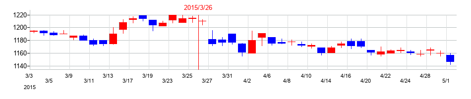 2015年のフコクの配当落ち日前後の株価チャート