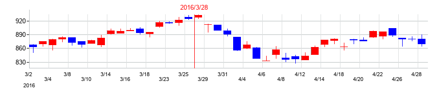 2016年のフコクの配当落ち日前後の株価チャート