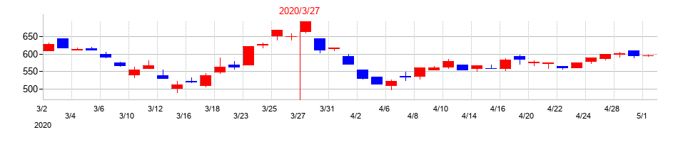 2020年のフコクの配当落ち日前後の株価チャート