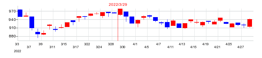 2022年のフコクの配当落ち日前後の株価チャート