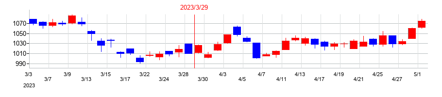 2023年のフコクの配当落ち日前後の株価チャート