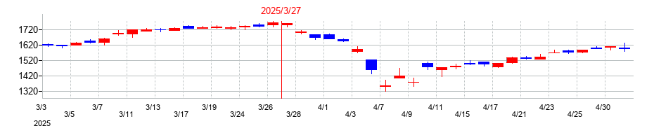 2025年のフコクの配当落ち日前後の株価チャート
