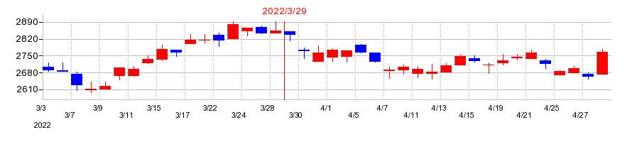 2022年のニッタの配当落ち日前後の株価チャート