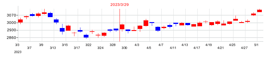 2023年のニッタの配当落ち日前後の株価チャート