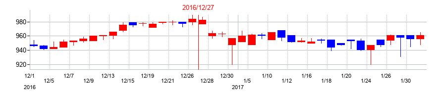 2016年のクリエートメディックの配当落ち日前後の株価チャート