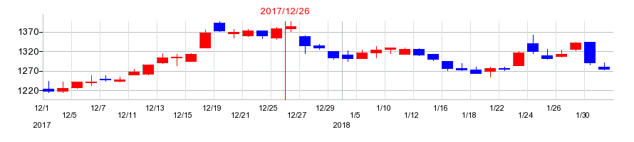 2017年のクリエートメディックの配当落ち日前後の株価チャート