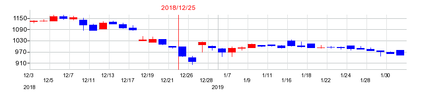 2018年のクリエートメディックの配当落ち日前後の株価チャート