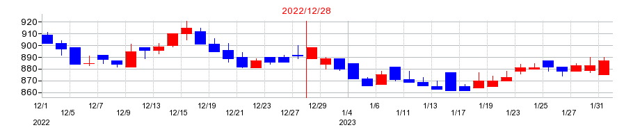 2022年のクリエートメディックの配当落ち日前後の株価チャート