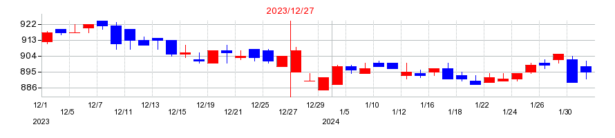 2023年のクリエートメディックの配当落ち日前後の株価チャート