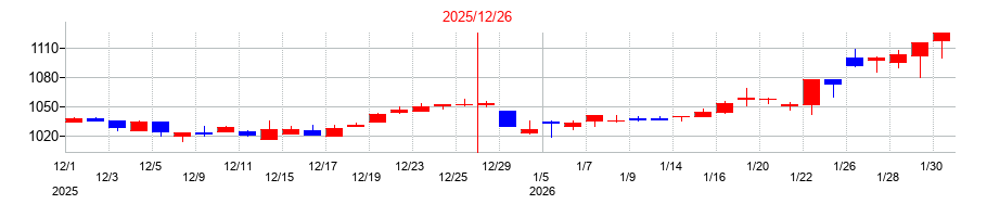 2025年のクリエートメディックの配当落ち日前後の株価チャート