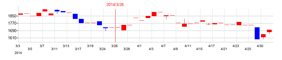 2014年の櫻護謨の配当落ち日前後の株価チャート