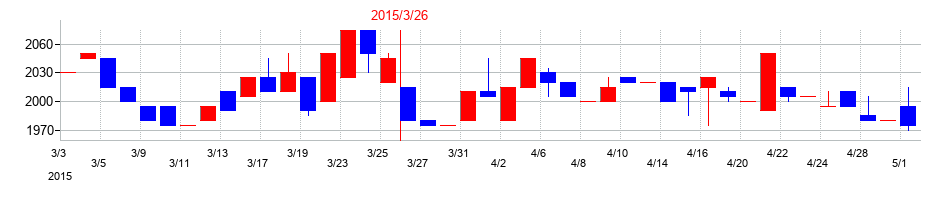 2015年の櫻護謨の配当落ち日前後の株価チャート