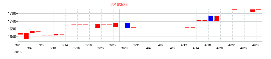 2016年の櫻護謨の配当落ち日前後の株価チャート