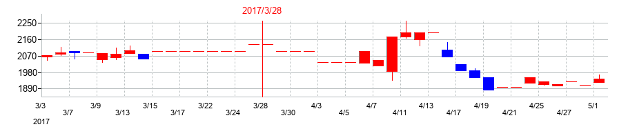 2017年の櫻護謨の配当落ち日前後の株価チャート