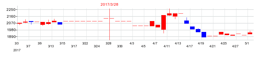 2017年の櫻護謨の配当落ち日前後の株価チャート