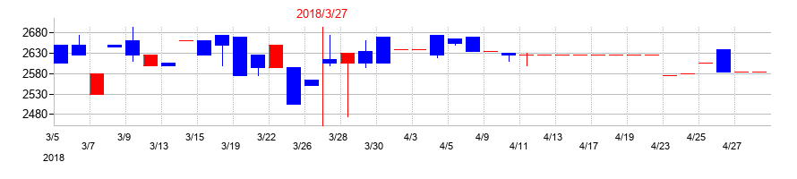2018年の櫻護謨の配当落ち日前後の株価チャート