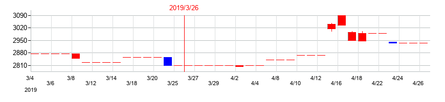 2019年の櫻護謨の配当落ち日前後の株価チャート