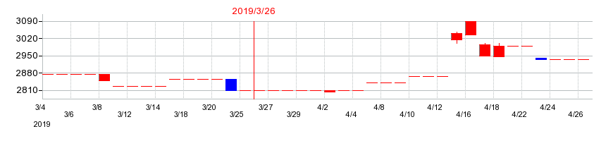 2019年の櫻護謨の配当落ち日前後の株価チャート