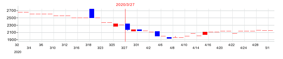 2020年の櫻護謨の配当落ち日前後の株価チャート