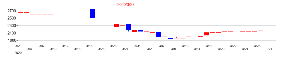 2020年の櫻護謨の配当落ち日前後の株価チャート