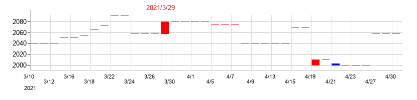 2021年の櫻護謨の配当落ち日前後の株価チャート