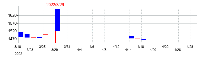 2022年の櫻護謨の配当落ち日前後の株価チャート